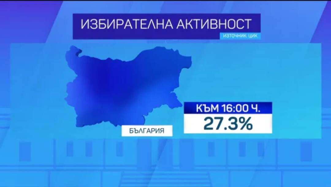 ГЕРБ води пред ПП с много малка разлика. ДПС и Възраждане в битка за 3-тото място.