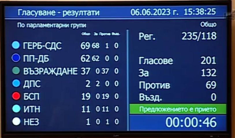 Подкрепилите правителството на Продължаваме Промяната с подкрепатата на ГЕРБ-СДС